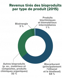  chiffre d'affaires des bioproduits par type de produit 2015